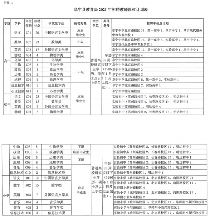 阜宁县教育局2021年招聘教师岗位表