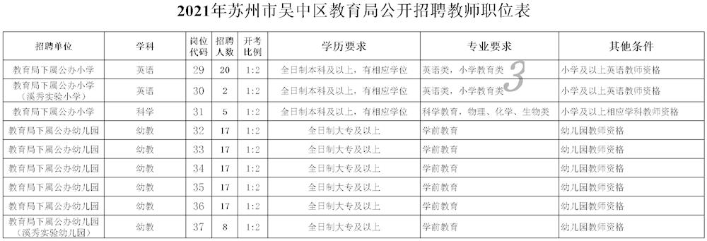 《2021年苏州市吴中区教育局公开招聘教师职位表》