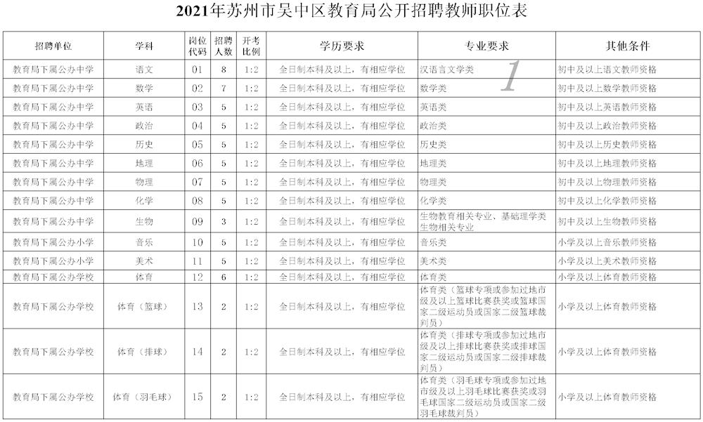 《2021年苏州市吴中区教育局公开招聘教师职位表》