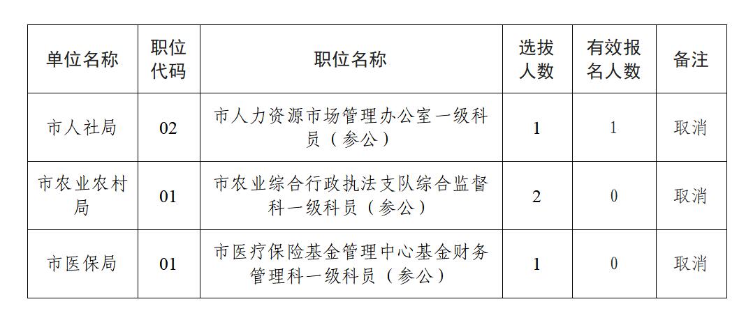 2021年镇江市市级机关遴选和选调公务员取消职位计划的公告