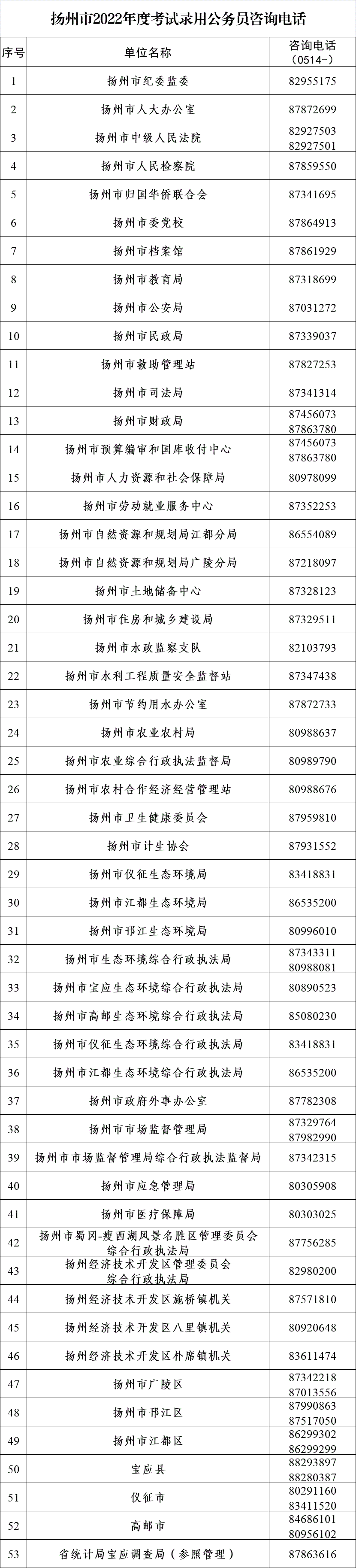 2022年扬州市考试录用公务员招录机关（单位）咨询电话