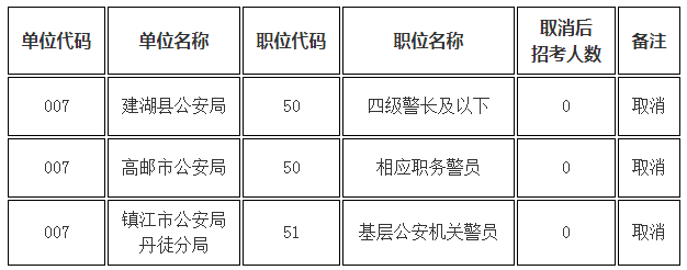 2022年度江苏省考试录用特殊专技有关职位的取消公告
