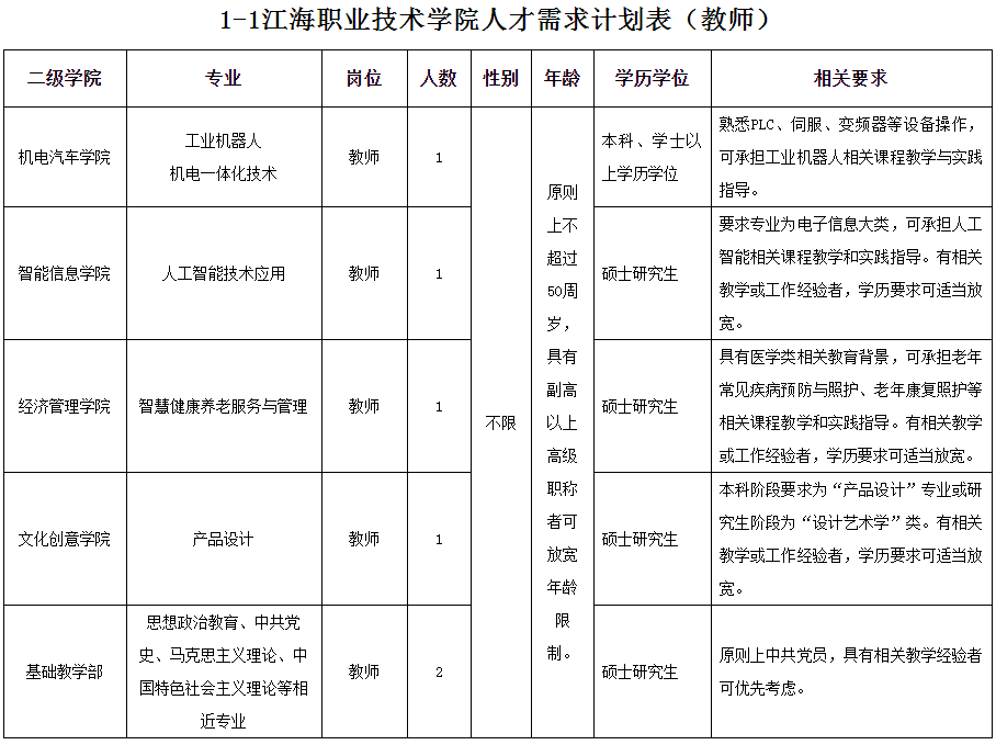 江海职业技术学院2021年人才招聘计划表