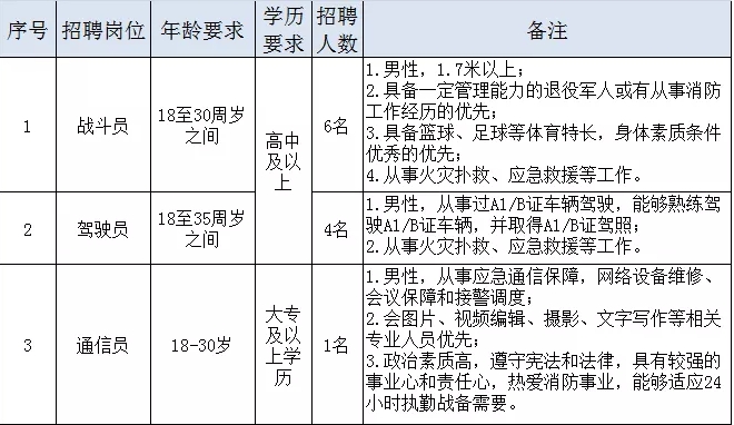 2021江苏宿迁市湖滨新区消防救援大队招聘专职消防员公告（11人）