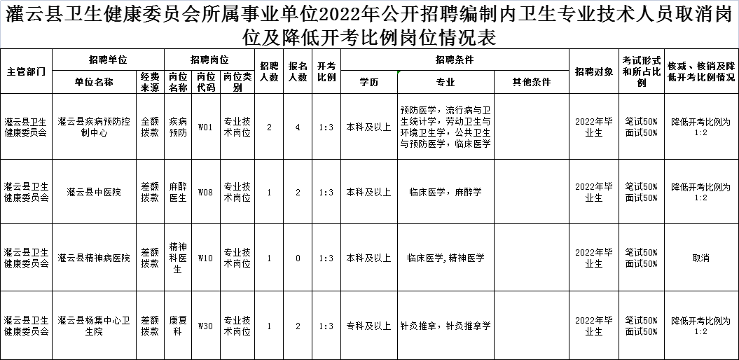 2022年灌云县卫生健康委员会所属单位招聘核销及降低开考比例岗位情况说明