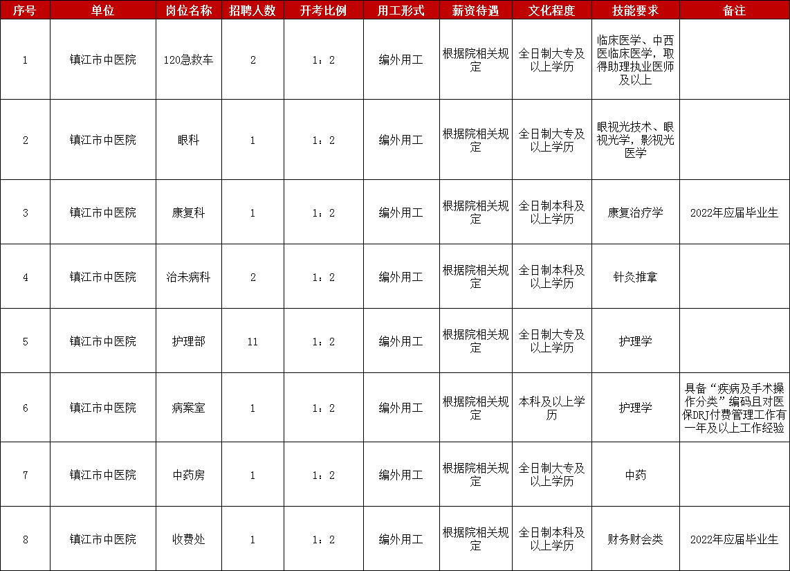 镇江市中医院2022年公开招聘编外工作人员岗位表