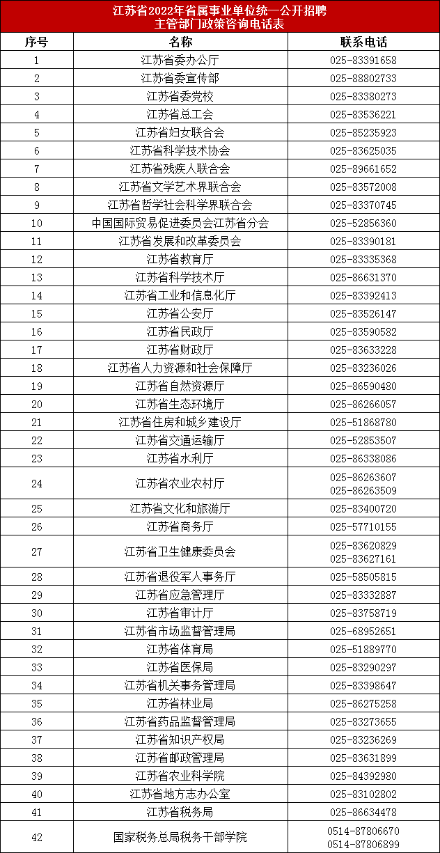 2022年江苏省省属事业单位招聘主管部门政策咨询电话表