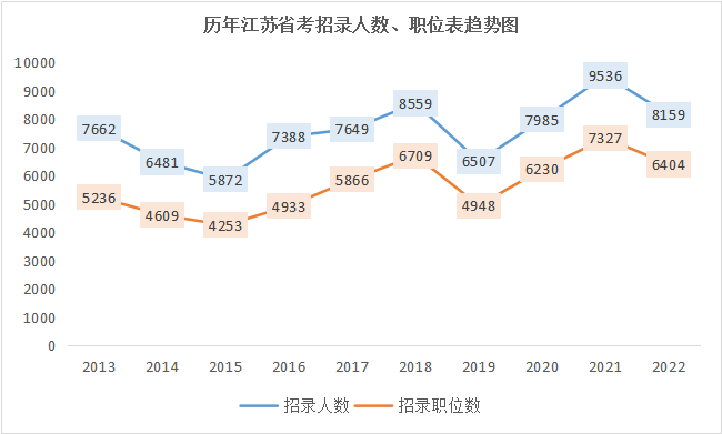 2013~2022年江苏省考招录人数一览