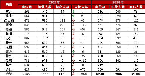 2021 VS 2020江苏省考各地市第一天报名人数(表)