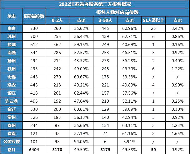 2022年江苏省考报名第2天南京25个岗位达到了50人以上