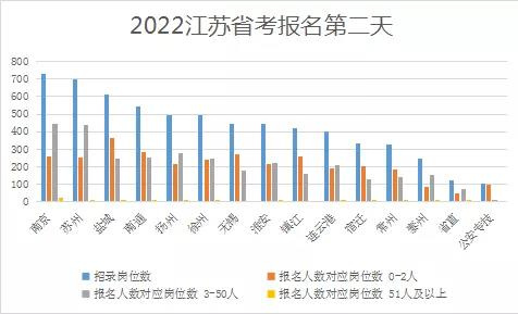 2022年江苏省考报名第2天南京25个岗位达到了50人以上