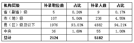 四、93.03%的补录职位来自县级基层机关