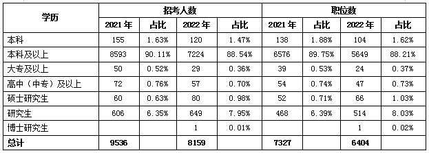 2023年江苏公务员考试：报名学历如何分布