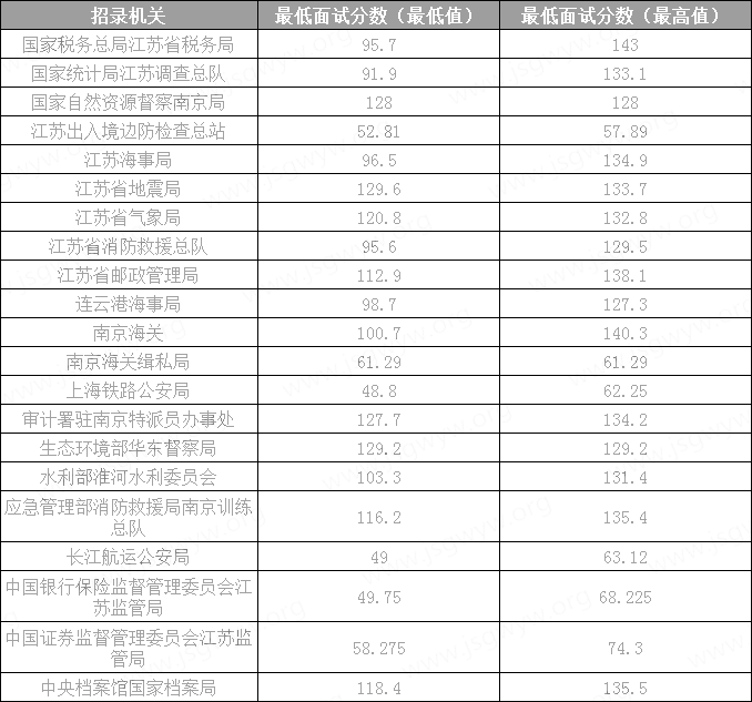 去年国家公务员考试（江苏地区）各部门面试最高分|最低分