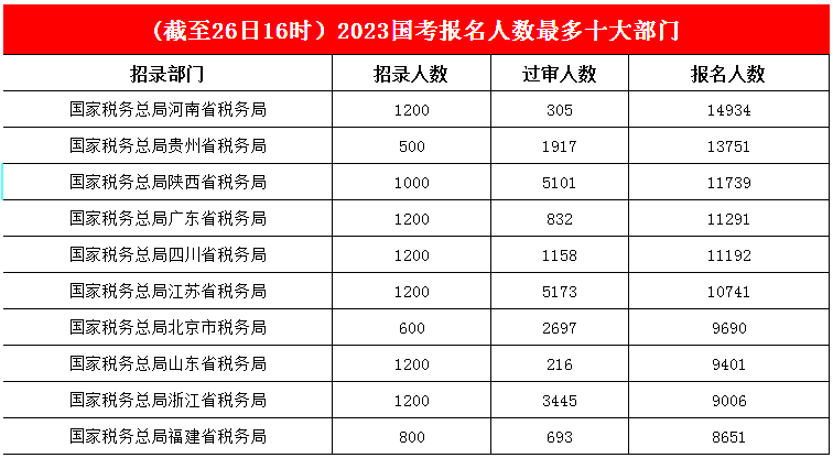 3.国税部门稳占人气部门前十榜单，河南省连续“领跑”，报名人数接近1.5w