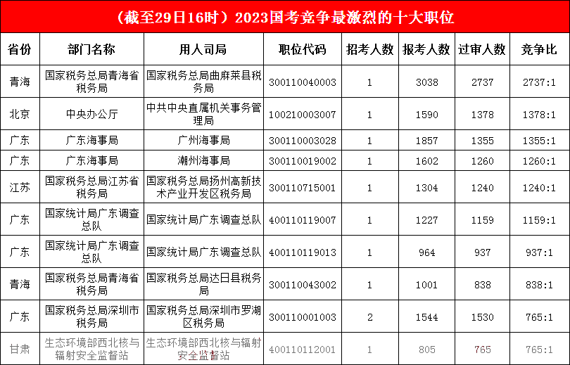 2.青海地位“牢不可破”，广东海事局今日成功“上位”，最热竞争比高达2737:1