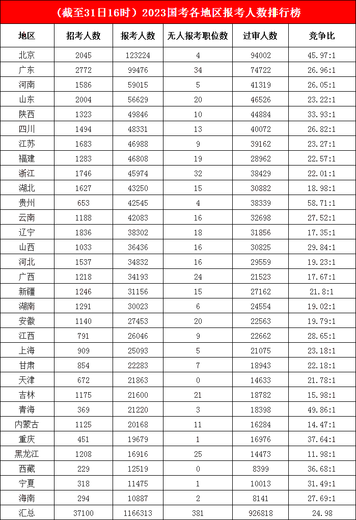 超12万人“投奔”北京，竞争高地来自贵州，平均竞争比高达58.71:1