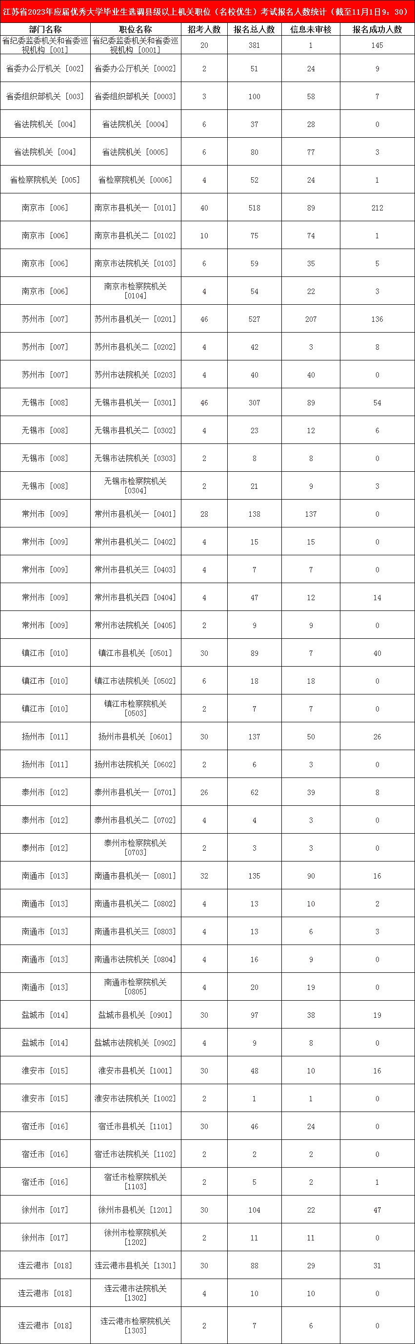 2023江苏省选调生县级以上机关职位（名校优生）考试报名人数统计（截至11月1日9：30）