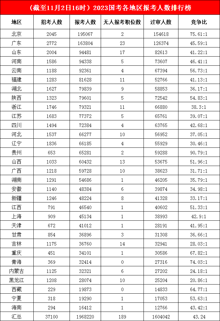 北京地区平均75人争一岗， 山东挤进“前三”，云南、湖北成“后起之秀”