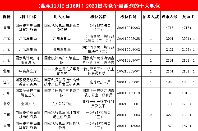 青海省税务局的曲麻莱县税务局一职“卓尔不群”，过审人数增至4718人，深圳市一职“晋升”前十