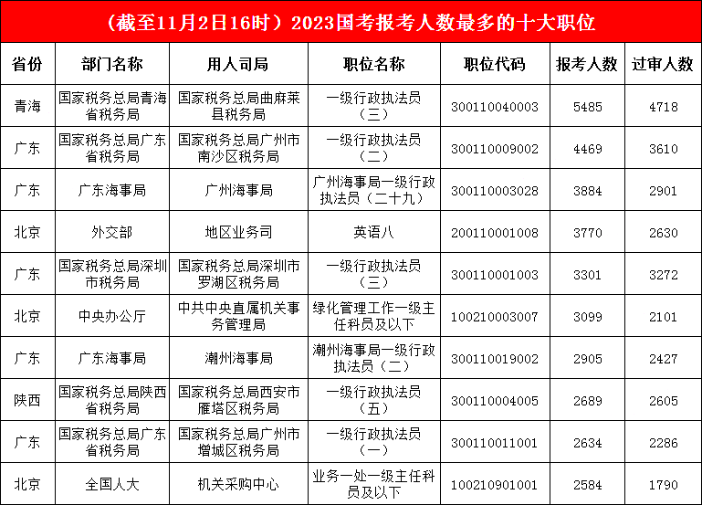青海曲麻莱县税务局一职“稳扎稳打”，广东海事局一职“快速崛起”，成功跃至第三