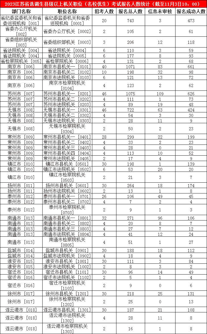 2023江苏省选调生县级以上机关职位（名校优生）报名人数统计（截至11月3日10：00）