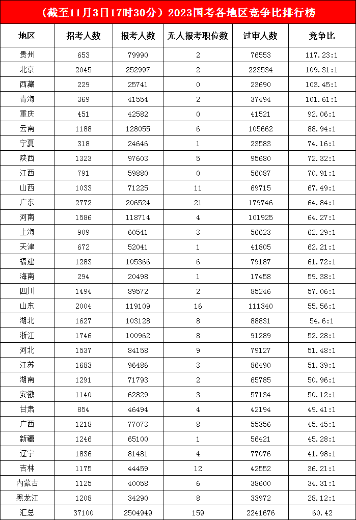 贵州地区今年“格外卷”，拿下竞争榜榜首之位，北京竞争激烈程度“紧随其后”，西藏、青海也“不甘示弱”