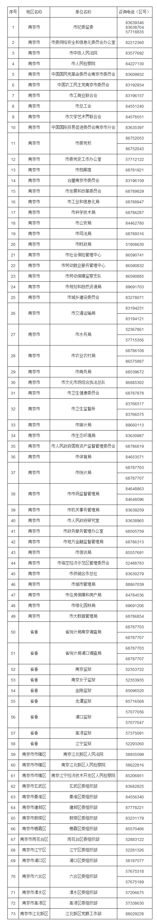 2023年江苏省考南京市招录机关对外咨询电话（报考资格审核咨询）