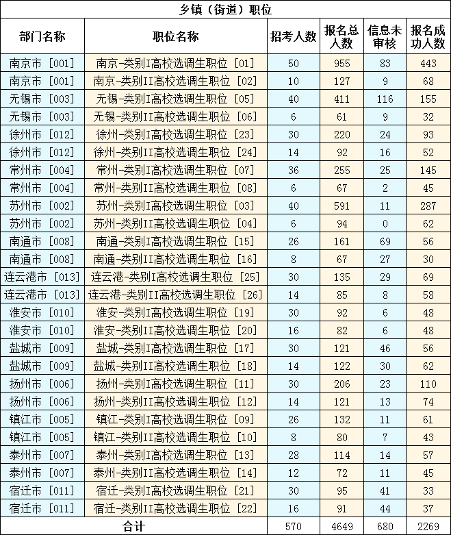 2023年江苏选调生考试报名数据（截至11月10日16时）