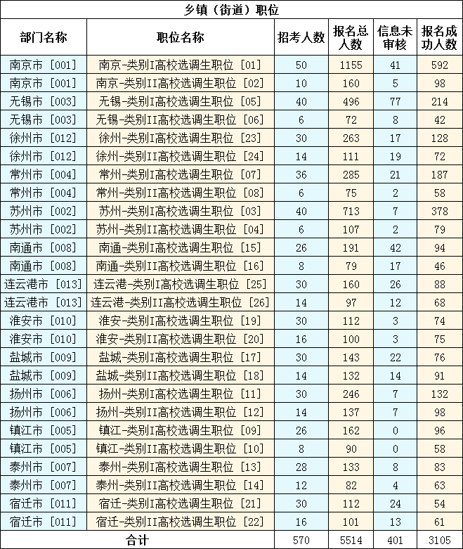 　　2023年江苏选调生考试（乡镇街道职位）报名第四天，截至11月11日16时，共有5514人报名，3105人报名成功，401人信息未审核。详见下图：