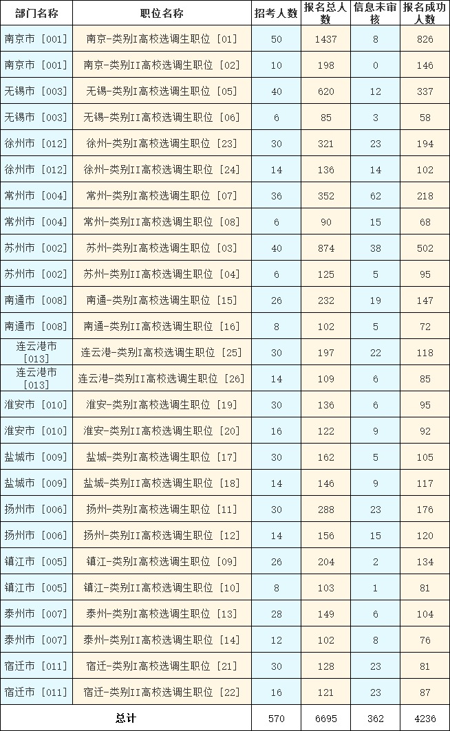 　　2023年江苏选调生考试（乡镇街道职位）报名第六天，截至11月13日16时，共有6695人报名，4236人报名成功，362人信息未审核。详见下图：