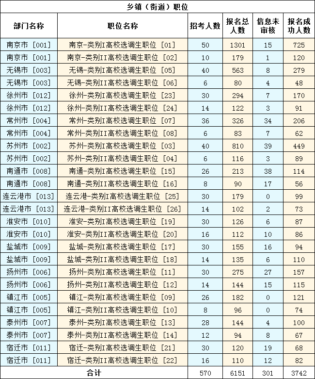 　　2023年江苏选调生考试（乡镇街道职位）报名第五天，截至11月12日16时，共有6151人报名，3742人报名成功，301人信息未审核。详见下图：
