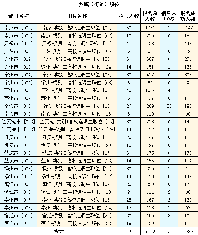　　2023年江苏选调生考试（乡镇街道职位）报名已结束，截至11月14日16时，共有7760人报名，5525人报名成功，51人信息未审核。详见下图：
