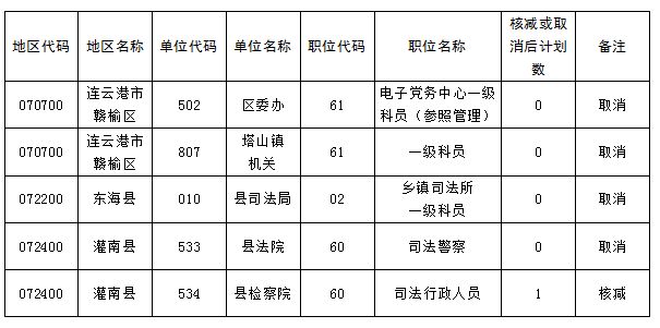 2023年连云港市考试录用公务员核减和取消职位公告