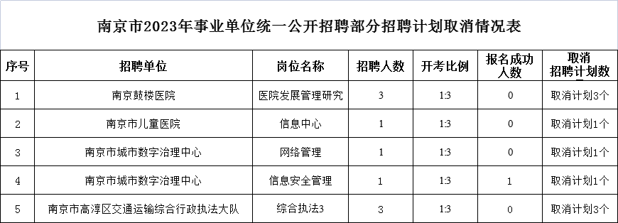 南京市2023年事业单位统一公开招聘部分招聘计划取消情况表