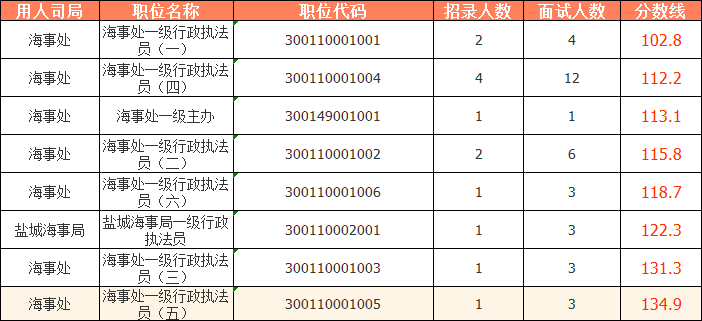 2023国考（江苏考区）——连云港海事局分数线：