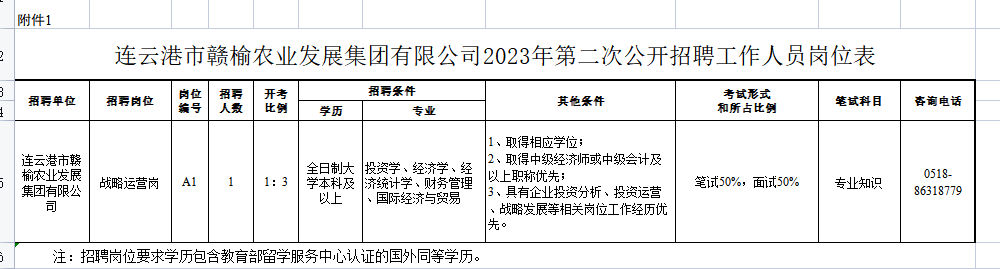 连云港市赣榆农业发展集团有限公司2023年第二次公开招聘岗位表