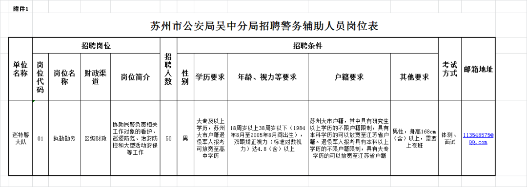 本次招聘岗位、人数及相关条件详见《苏州市公安局吴中分局招聘警务辅助人员岗位表》（见附件1）。