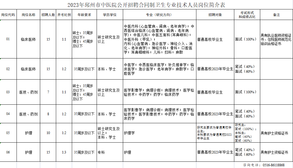 2023年邳州市中医院公开招聘合同制卫生专业技术人员岗位简介表