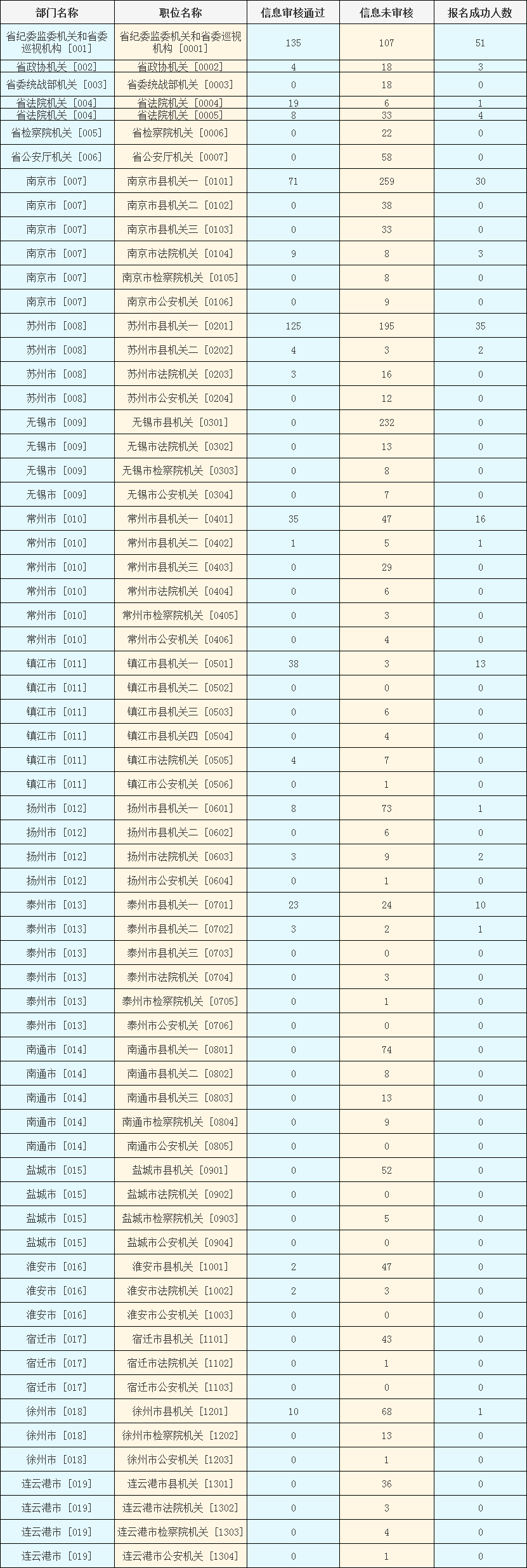 2024年江苏选调生县级以上机关职位