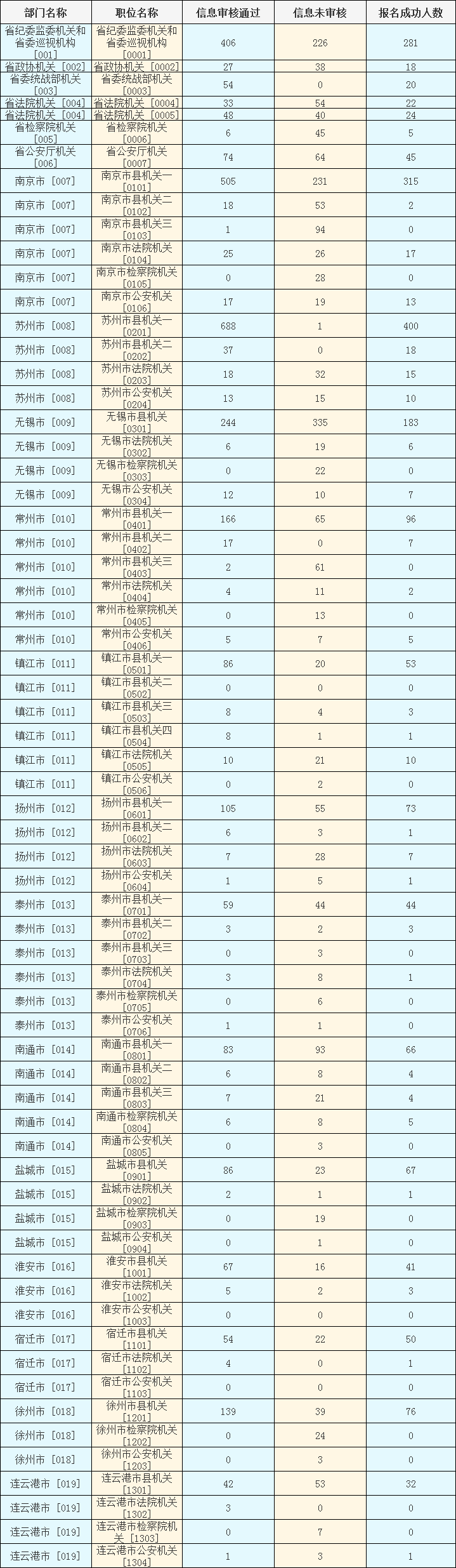 2024年江苏选调生县级以上机关职位（名校优生）考试报名人数统计（截至10月9日16：30）