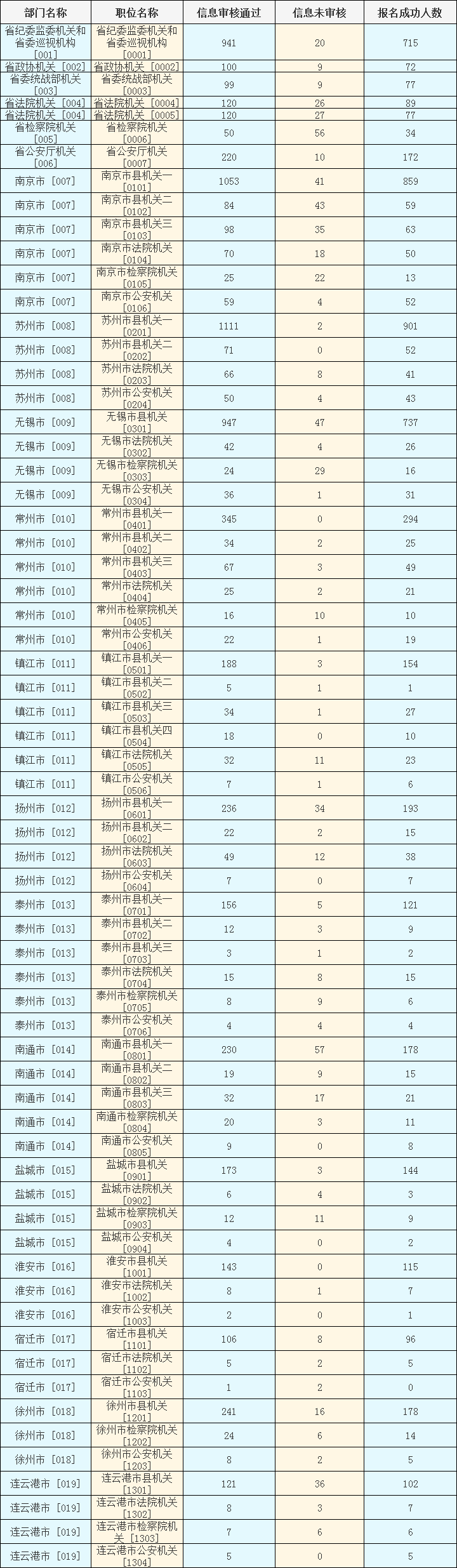 2024年江苏选调生县级以上机关职位