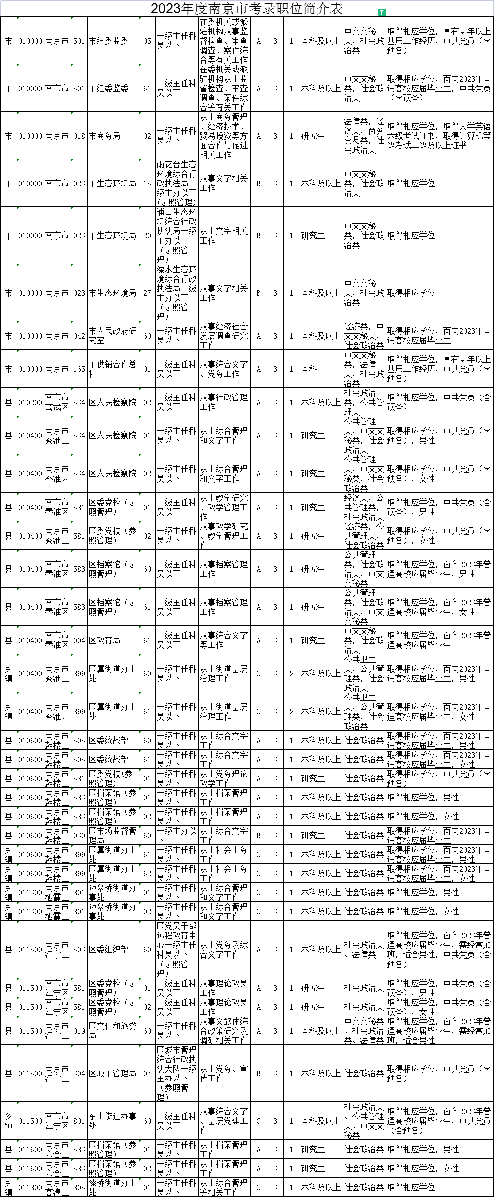 2023年江苏公务员考试职位表