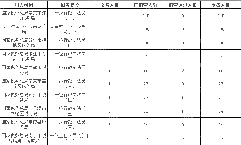 2024国考江苏地区报名人数最多十大岗位(截至10月15日16时)