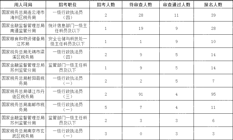2024国考江苏地区审核通过人数最多十大岗位(截至10月15日16时)