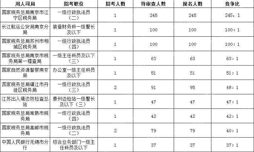 2024国考江苏地区竞争比最高的十大岗位(截至10月15日16时)