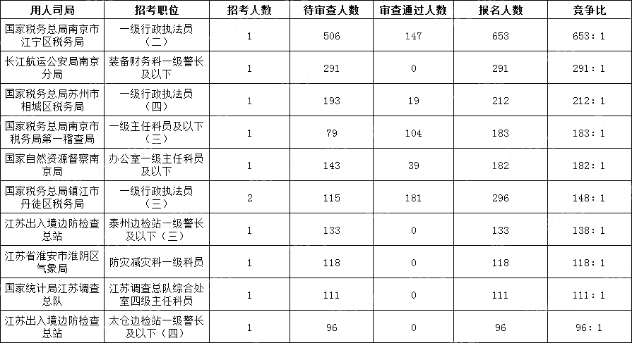 2024国考江苏地区竞争比最高的十大岗位(截至16日16时)