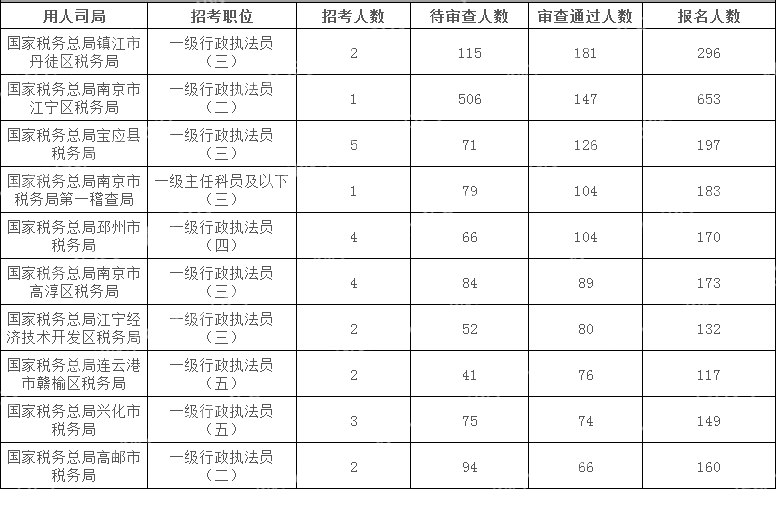 2024国考江苏地区审核通过人数最多十大岗位(截至16日16时)