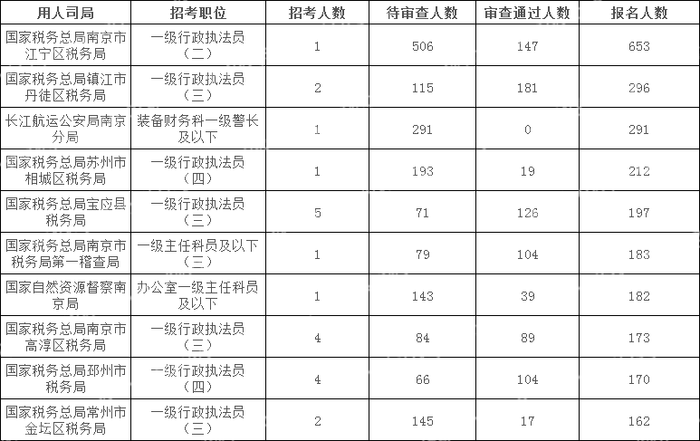 2024国考江苏地区报名人数最多十大岗位(截至16日16时)