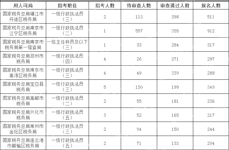 2024国考江苏地区审核通过人数最多十大岗位(截至17日16时)